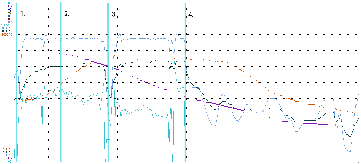 Diagram over forløbet af en katalytisk regenerering